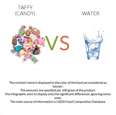 Taffy (candy) vs. Water — In-Depth Nutrition Comparison