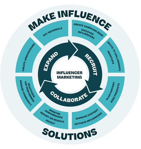 Influencer strategy: Create successful influencer marketing