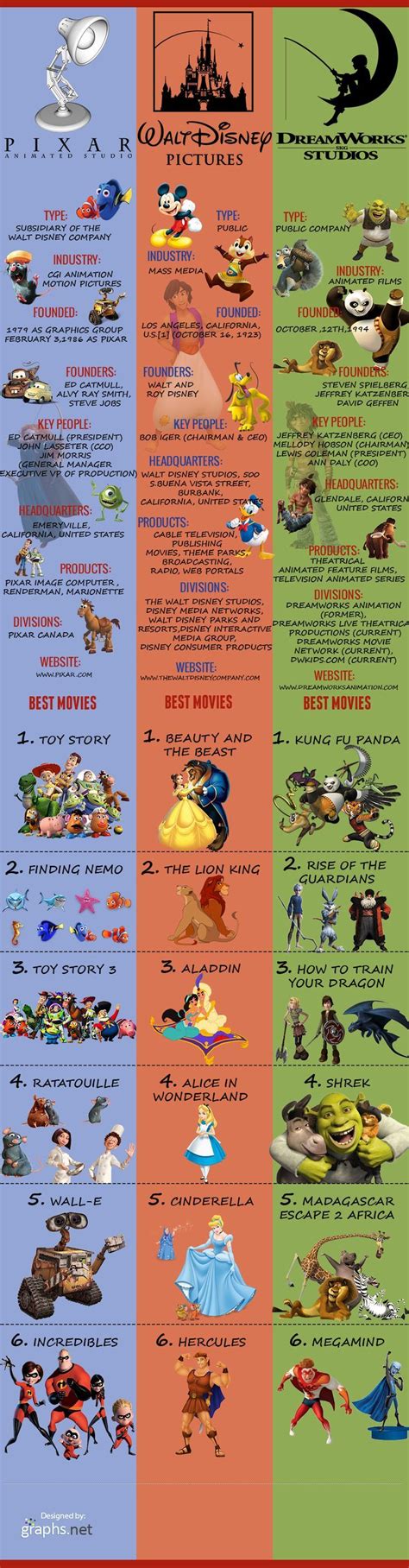 Pixar vs DreamWorks vs Disney – Comparative Statistics Infographic ...