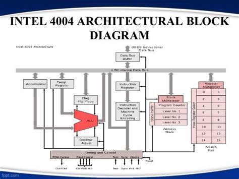 INTEL 4004 ARCHITECTURAL BLOCK DIAGRAM (met afbeeldingen)