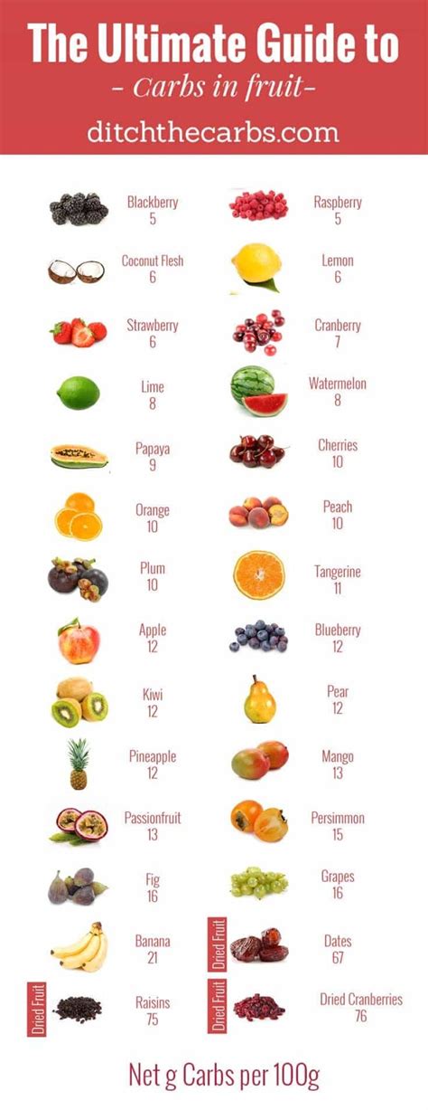 The Low Carb Diabetic: Guide To Carbs In Fruit