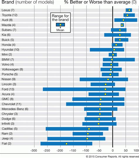 Car Brand Reliability Index