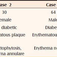 Clinical profile of Necrobiosis Lipoidica | Download Scientific Diagram