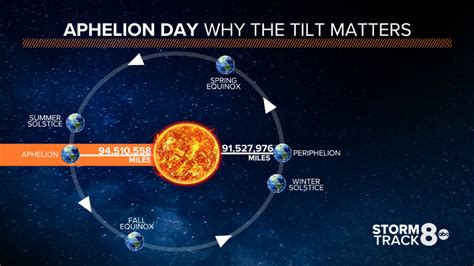 Why the distance between the earth and sun doesn't impact seasons | wqad.com