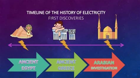 Physics: History and Development of Electricity