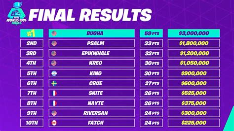 39 HQ Photos Fortnite World Cup Qualifiers Leaderboard Solo / Fortnite World Cup 2019 Guide ...