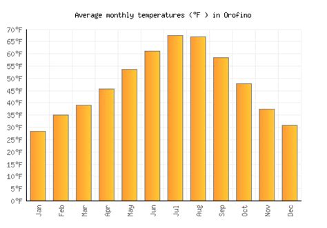 Orofino Weather averages & monthly Temperatures | United States ...