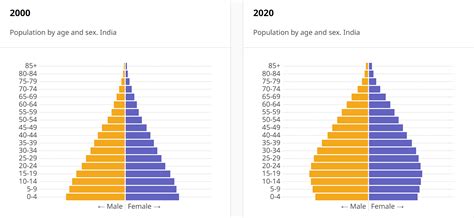 Population pyramid of India in 2000 vs in 2020 [OC] : r/dataisbeautiful