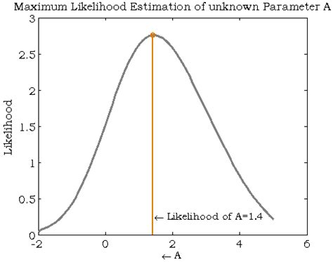 Maximum Likelihood Estimation (MLE) : Understand with example ...