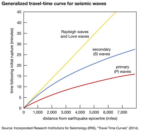 Seismograph For Earthquakes