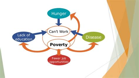 Causes Of Poverty In Pictures