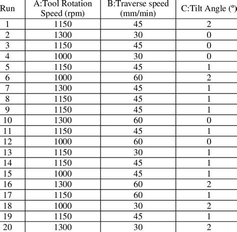 Process parameters of friction stir welding | Download Scientific Diagram