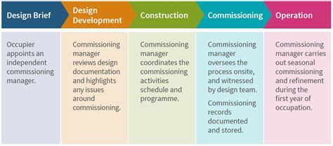 Commissioning | Better Buildings Partnership