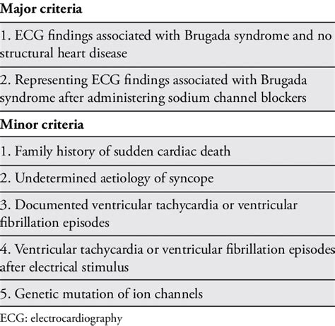 Diagnostic criteria for Brugada syndrome | Download Table