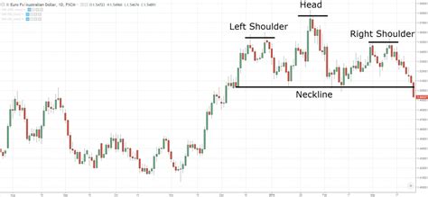 #5: Head and Shoulders Chart Pattern – TradingwithRayner