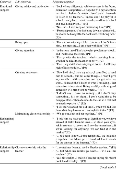 TYPES OF SOCIAL SUPPORT GIVEN BY PARENTS TO THEIR CHILDREN | Download Table