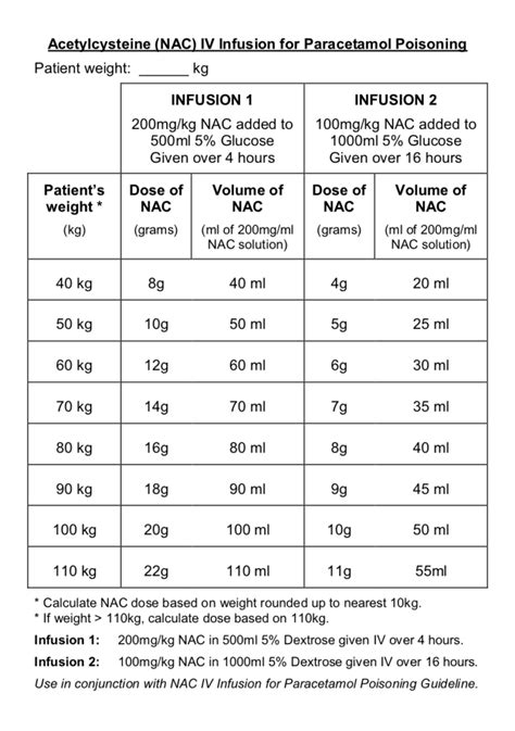 Paracetamol Poisoning Graph