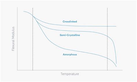 Glass Transition Temperature (Tg) of Polymers