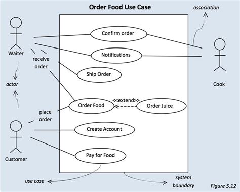 an uml diagram showing the order food use case and other items in which they are stored