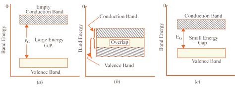 Insulators, Conductors and Semiconductors (with Band Diagram) | StudyElectrical | Online ...