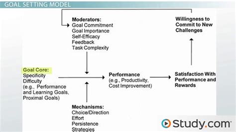 Getting worse salesman Perth Blackborough goal setting theory of motivation building get annoyed ...