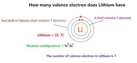 Lithium Orbital diagram, Electron configuration, and Valence electrons