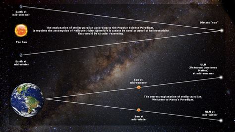 Stellar Parallax – Matty's Paradigm