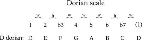 How to play the Dorian scale on guitar (with application examples) - JG Music Lessons