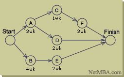 CPM - Critical Path Method