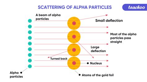 Rutherford Alpha Particle Scattering Experiment