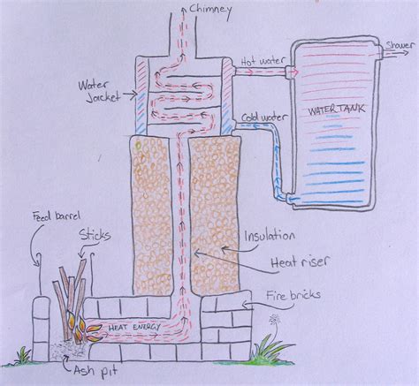 Rocket Stove Water Heater Redux - Milkwood: permaculture courses ...