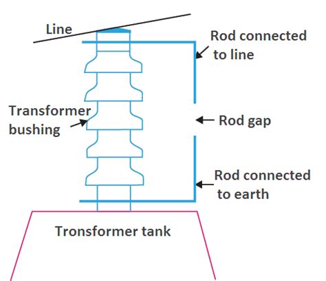 Lightning Arrester Types & Working - Your Electrical Guide