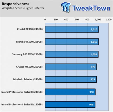 TweakTown – Inland Professional SATA III SSD Review using BAPCo’s SYSmark 2014 SE Benchmark – BAPCo