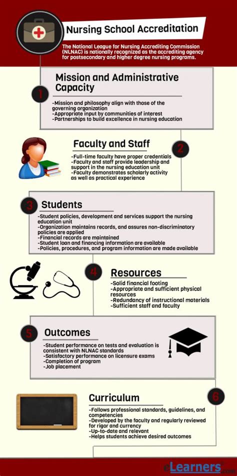 Nursing Program Accreditation - eLearners