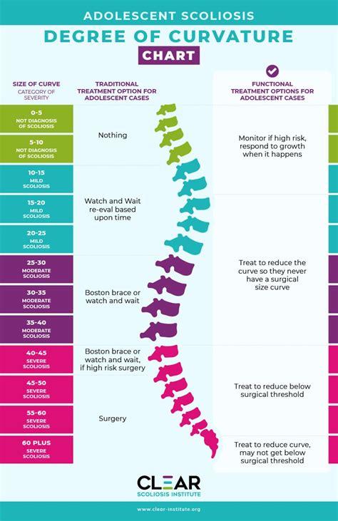 Adolescent Scoliosis Degrees of Curvature Chart [EXPLAINED]