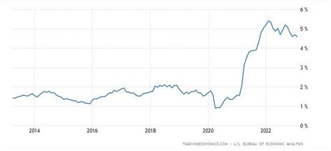 US Core PCE Inflation Falls to 4.6% in February 2023, But the Worrying ...