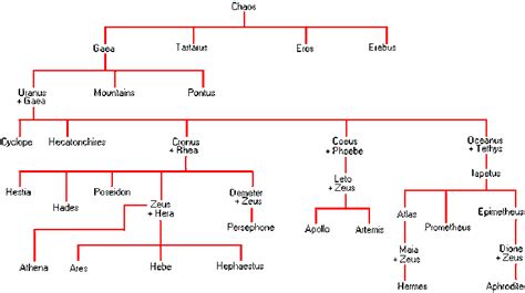 Zeus And Hera Family Tree - vrogue.co