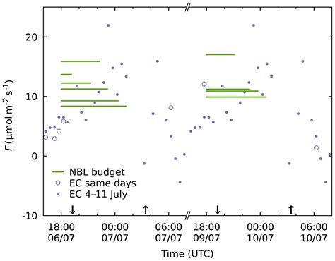 AMT - Surface flux estimates derived from UAS-based mole fraction ...