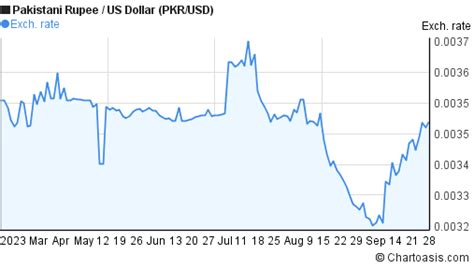 6 months PKR-USD chart. Pakistani Rupee-US Dollar rates