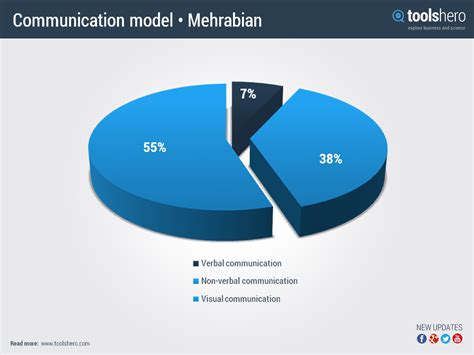 Communication Model (Mehrabian) - ToolsHero | Comunicação não verbal | Pinterest | Models ...