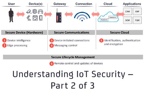 Understanding IoT Security - Part 2 - IoT Cyber Security