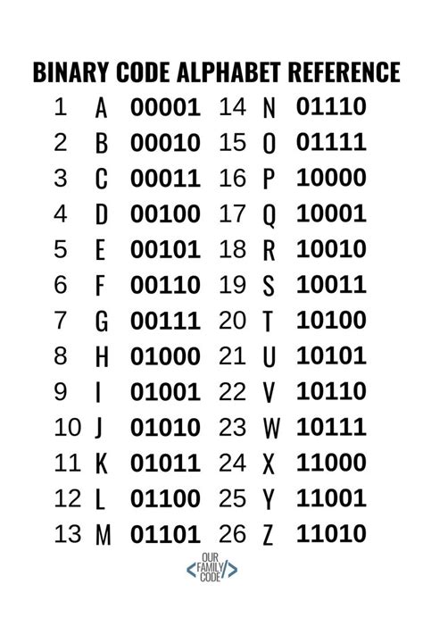 Learn Binary Code: 5-Bit Binary Code Challenge | Coding quotes, Learn ...