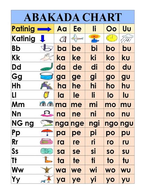 Abakada Chart | PDF