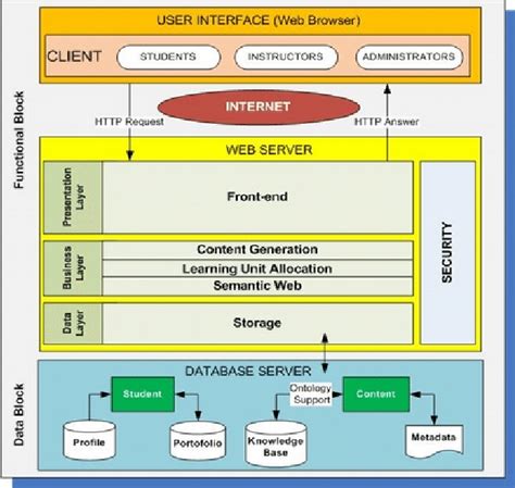 system interface diagram - Green Lab