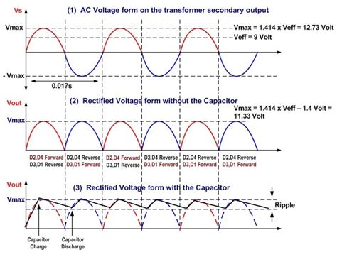 Electrical and Electronics Engineering: AC to DC Full Wave Rectifier Voltage Time Diagram