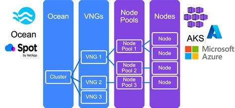 Ocean AKS: Serverless Kubernetes for Azure | Spot.io