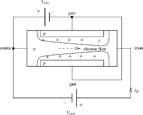 Electronic – Depletion region in JFET transistor – Valuable Tech Notes