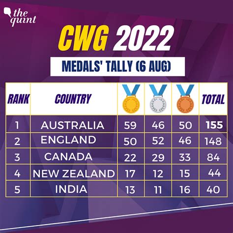 Commonwealth Games 2022 Medal Tally: List of Winners, Country-Wise ...