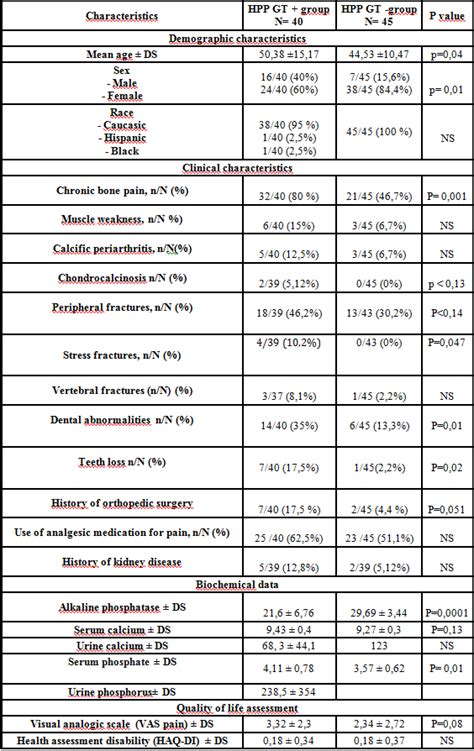 Low Alkaline Phosphatase Levels: Could It be Hypophosphatasia? - ACR Meeting Abstracts