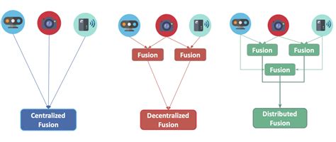 9 Types of Sensor Fusion Algorithms